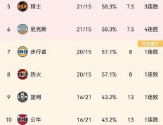 【168sports】NBA东部排名 库里三分9中0，猛龙133118勇士，魔术加时击败老鹰