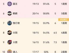 【168sports】NBA西部排行榜雷霆5连胜第2,鹈鹕3连胜第6,勇士胜魔术,国王惜败