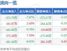 【168sports】股票行情快报：中超控股（002471）5月14日主力资金净卖出372.70万元