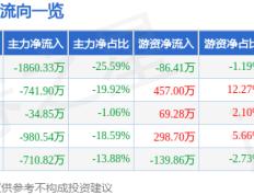 【168sports】中超控股（002471）5月21日主力资金净卖出1860.33万元