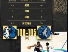 【168sports】齐盛直播：独行侠险胜森林狼，东契奇欧文闪耀全场！