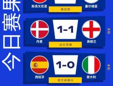 【168sports】欧洲杯丨西班牙完胜意大利 英格兰战平丹麦