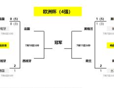 【168sports】欧洲杯四强正式出炉！超45亿欧元的巅峰对决，隐藏最深的球队诞生