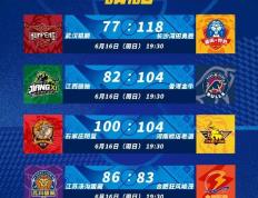 【168sports】NBL赛果：石家庄双加时憾负河南 中国香港金牛胜江西