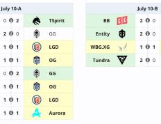 【168sports】2024 电竞世界杯《DOTA2》项目小组赛首日，中国战队收获三场平局