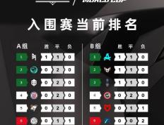 【168sports】2024 电竞世界杯 DOTA2 入围赛首日结束，2 只中国战队排小组末位