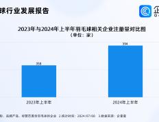 【168sports】羽毛球爆火堪比掼蛋，企查查：羽毛球生产相关企业不足百家，安徽占82.02%