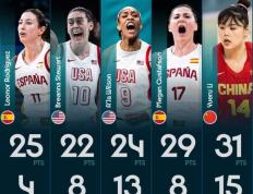 【168sports】FIBA评女篮首轮最佳表现：李月汝三项数据强势领跑 美国双核上榜