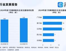 【168sports】中国网球人口排名世界第二！企查查：现存网球企业3746家，深圳最多