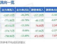 【168sports】股票行情快报：中超控股（002471）8月21日主力资金净卖出1107.13万元