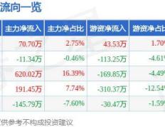 【168sports】股票行情快报：中超控股（002471）9月3日主力资金净买入70.70万元