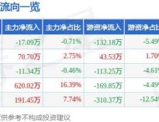 【168sports】股票行情快报：中超控股（002471）9月4日主力资金净卖出17.09万元