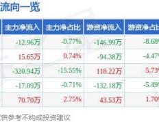 【168sports】股票行情快报：中超控股（002471）9月9日主力资金净卖出12.96万元