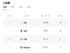 【168sports】DOTA2 TI13首日战罢，XG、Zero领跑中国战队