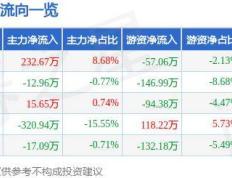 【168sports】股票行情快报：中超控股（002471）9月10日主力资金净买入232.67万元