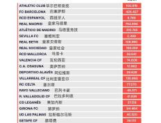 【168sports】西甲工资帽：皇马7.55亿第一，巴萨翻番至4.26亿，塞维2500万垫底