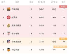 168sports-巴萨先赛5连胜终结：1分优势领跑暂，赫罗纳皇马排名2、3