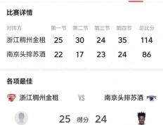 168sports-CBA：浙江稠州28分大胜南京，球队两连胜，球员西热力江3分难救主