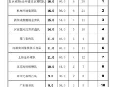 168sports-8比0大胜广东队 京冀联队夺得象甲联赛半程冠军