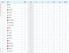 168sports-英超最新积分榜：曼城大胜豪取4连胜开局，切尔西主场爆冷输球！