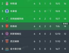 英超最新积分榜：阿森纳2-2热刺，利物浦3-1升至第2，切尔西0-1！