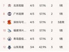 CBA最新积分榜：广东88-112山东第三败，浙江4连胜，四川7连败