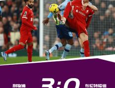 英超-萨拉赫梅开二度若塔破门 利物浦3-0升至第二位