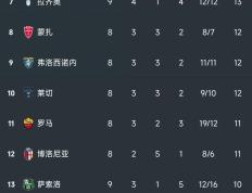 意甲最新积分榜：国米3-0重回榜首，拉齐奥升至第7，那不勒斯第3