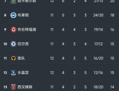 英超最新积分榜：阿森纳3-1升至第2，曼联1-0位居第6，热刺掉第3