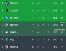 意甲最新积分榜：米兰1-0绝杀升榜首，国米2-2翻车，尤文2-0第3！