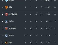 英超最新积分榜：阿森纳0-1仍居第3，曼城6-1升至榜首，曼联第8！