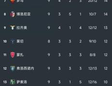 意甲最新积分榜：米兰0-1尤文位列第2，罗马1-0绝杀升至第7！