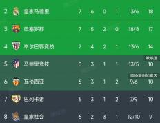 西甲最新积分榜：赫罗纳2-1逆转升至榜首，皇马2-0位列第2！