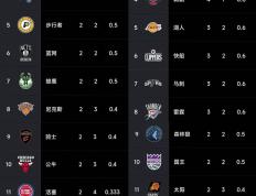 NBA最新排名：马刺双杀太阳升至西部第7 ，76人3连胜位列东部第2！