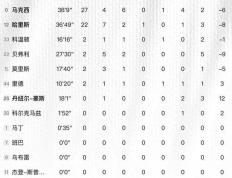 恩比德空砍39+12+6！哈利伯顿33+7+15，步行者终结76人八连胜！