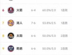 NBA最新积分榜：掘侠9胜3负，湖人第7，哈登绝杀火箭，马刺7连败