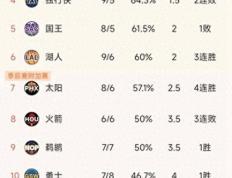 168sports-NBA最新积分榜：湖人三连胜上升第6，太阳四连胜，76人东部第3