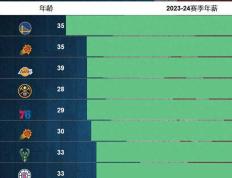 168sports-NBA 2023-23新赛季Top 10高薪球员