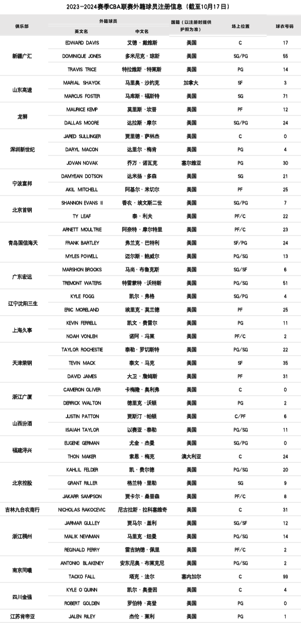 168sports:168sports官方外援最新注册公示，两队只注册了单外援，6队注册了3外援