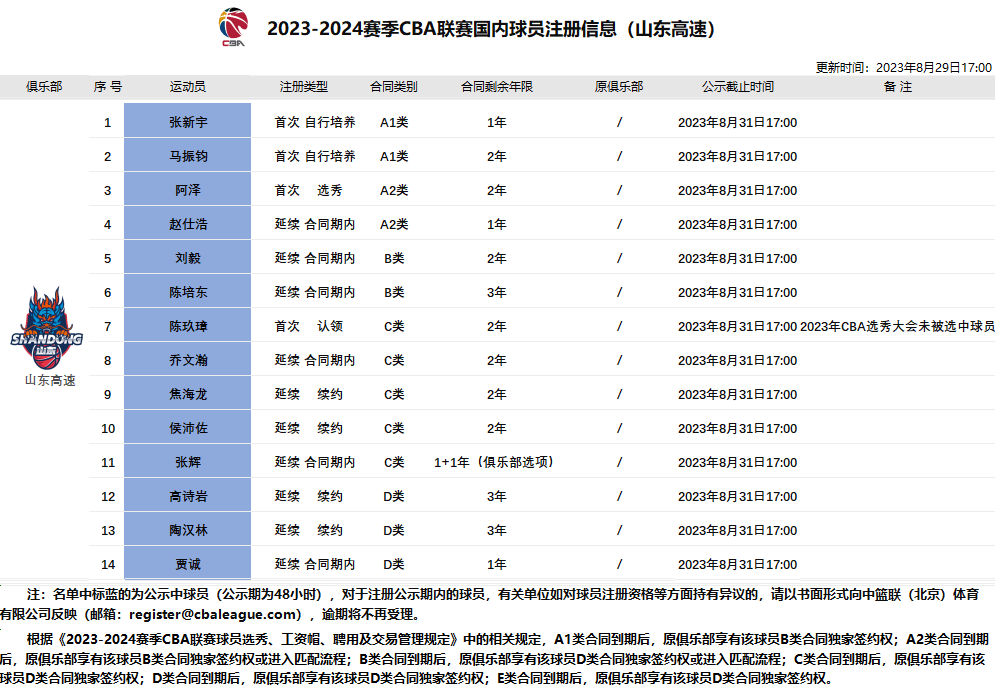 168sports:打开规则之门！168sports首位落选秀圆梦168sports，山东男篮奇葩操作创造历史