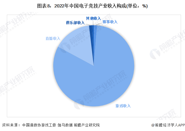 千亿产业正持续扩大！中国队2:0夺得亚运会电子竞技项目首金【附电子竞技行业市场分析】