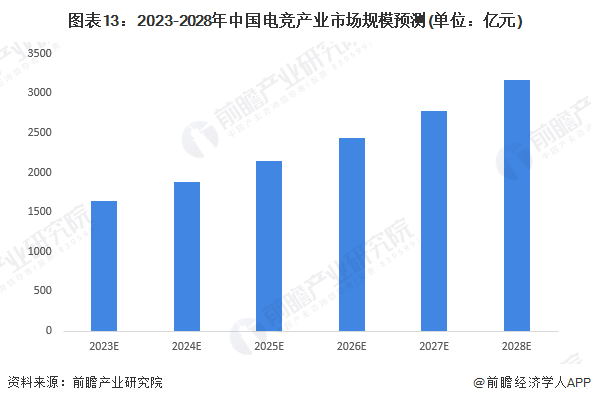 千亿产业正持续扩大！中国队2:0夺得亚运会电子竞技项目首金【附电子竞技行业市场分析】