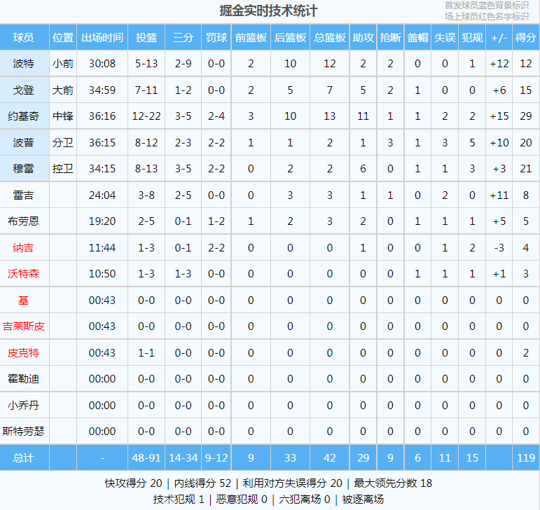 29+13+11！约基奇打爆浓眉！全场球迷高喊：谁是你爸爸