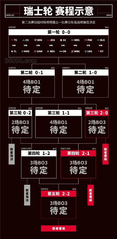 全新赛制!2023英雄联盟全球总决赛瑞士轮即将开打