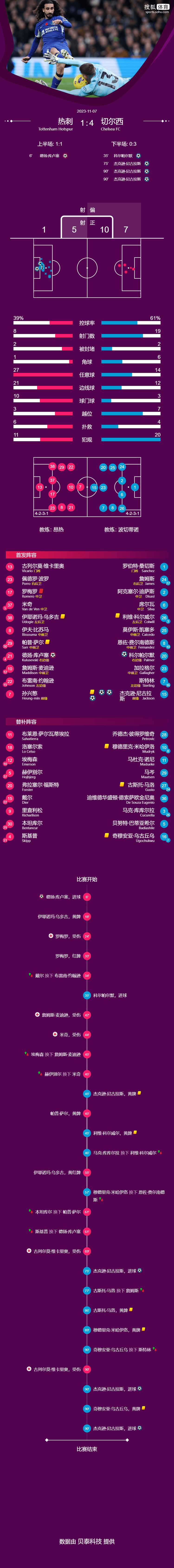 168sports-英超-罗梅罗染红杰克逊戴帽 9人热刺1-4切尔西遭联赛首败