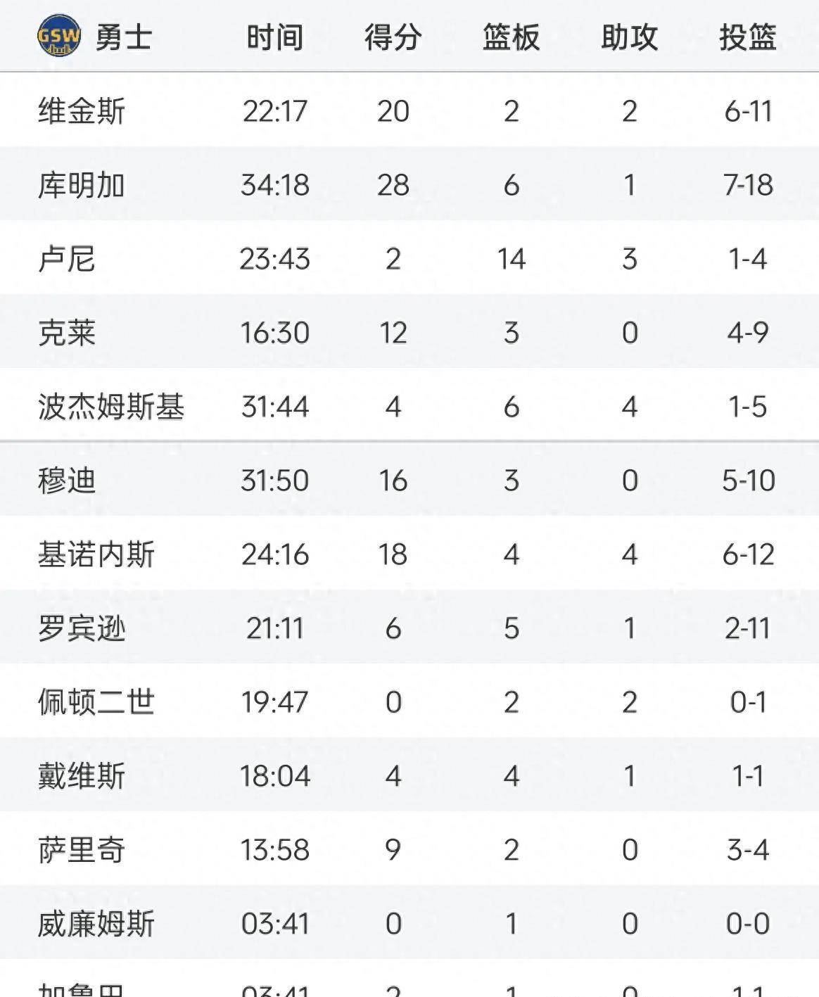 168sports-库明加 28+6 制胜！勇士险胜国王，季前赛 3 连胜