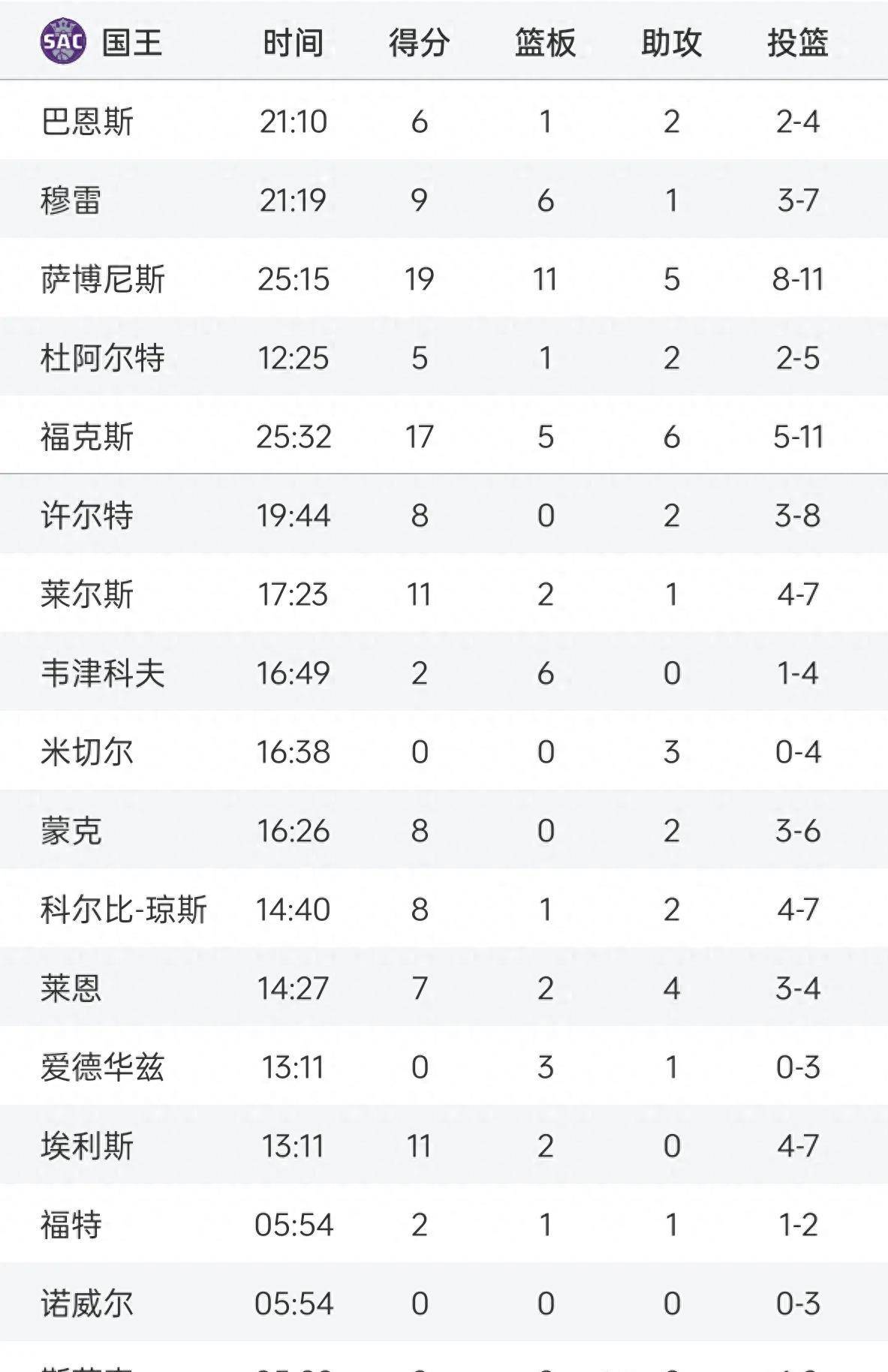 168sports-库明加 28+6 制胜！勇士险胜国王，季前赛 3 连胜