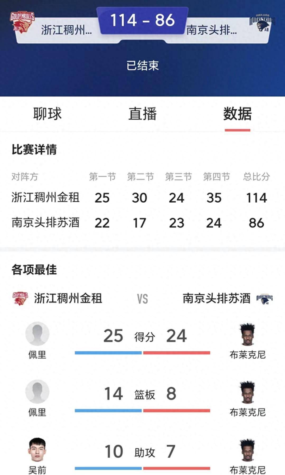 168sports-CBA：浙江稠州28分大胜南京，球队两连胜，球员西热力江3分难救主