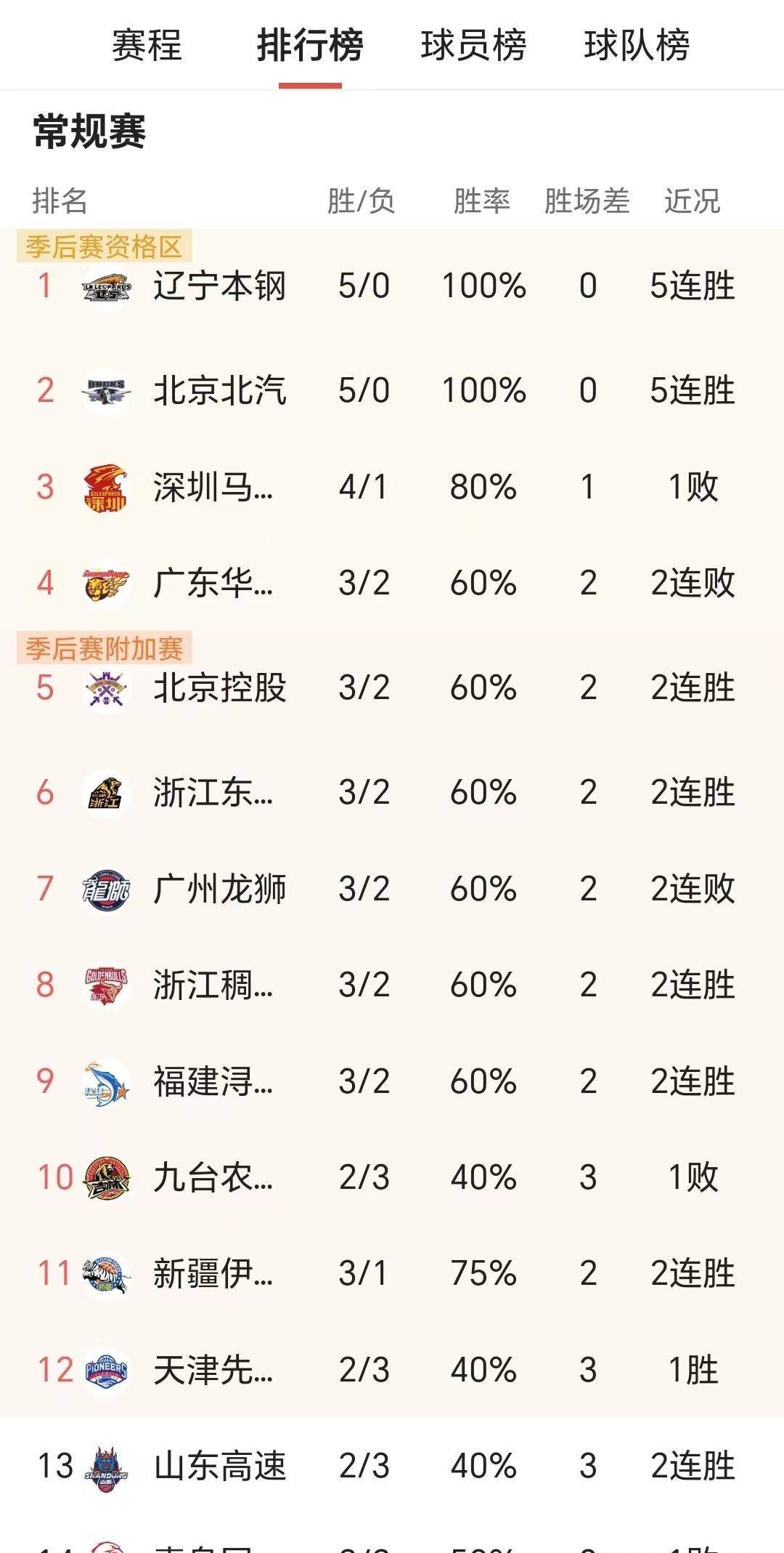 168sports-CBA：浙江稠州28分大胜南京，球队两连胜，球员西热力江3分难救主