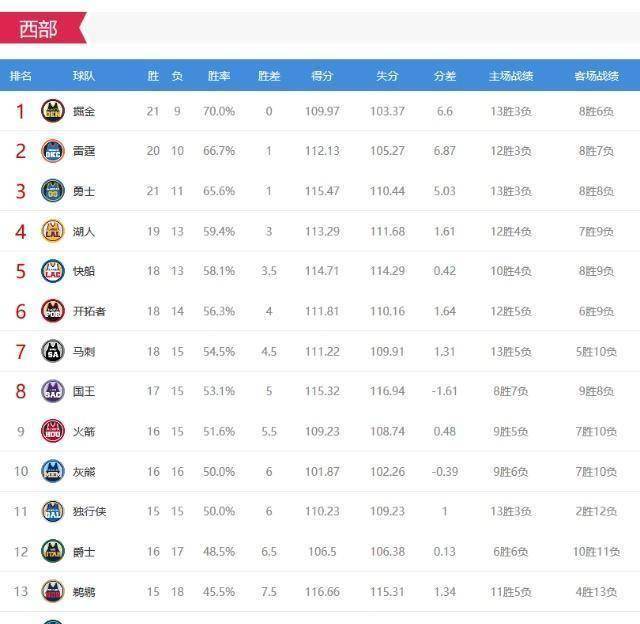 168sports-湖人止连败保第4，马刺3连胜，开拓者30分惨败，国王19分大逆转